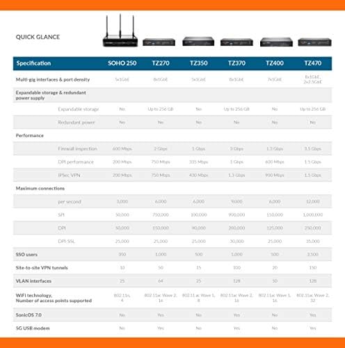 מכשיר אבטחת רשת סוניקוול 570 וואט ושדרוג מאובטח 3 שנים בתוספת מהדורה חיונית