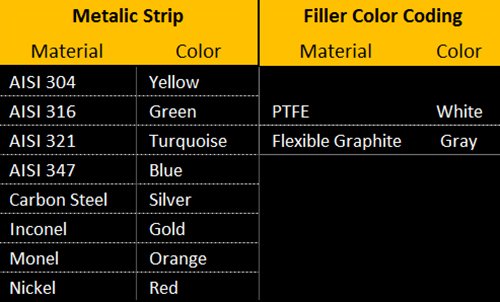 Sterling Seal and Supply, Inc. API 601 9000.500316GR2500 להקה ירוקה עם פס אפור 316LSS/גרפיט אטם פצע ספירלי, -150 עד 842 מעלות טווח טמפרטורת פרנהייט, 0.75 מזהה, 2.75 OD, עבור 1/2 גודל צינור